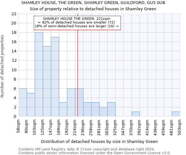 SHAMLEY HOUSE, THE GREEN, SHAMLEY GREEN, GUILDFORD, GU5 0UB: Size of property relative to detached houses in Shamley Green