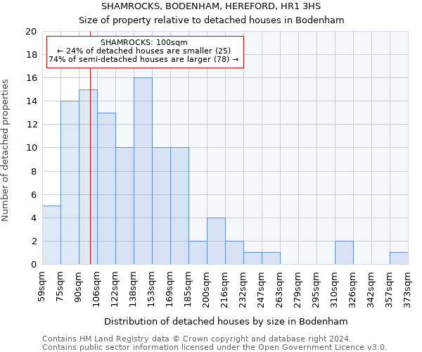 SHAMROCKS, BODENHAM, HEREFORD, HR1 3HS: Size of property relative to detached houses in Bodenham