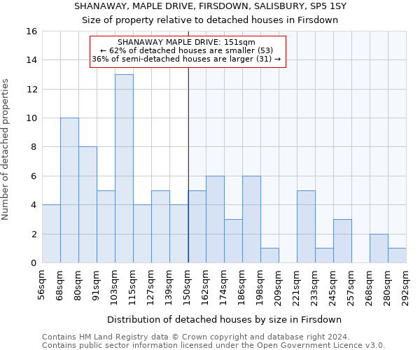 SHANAWAY, MAPLE DRIVE, FIRSDOWN, SALISBURY, SP5 1SY: Size of property relative to detached houses in Firsdown