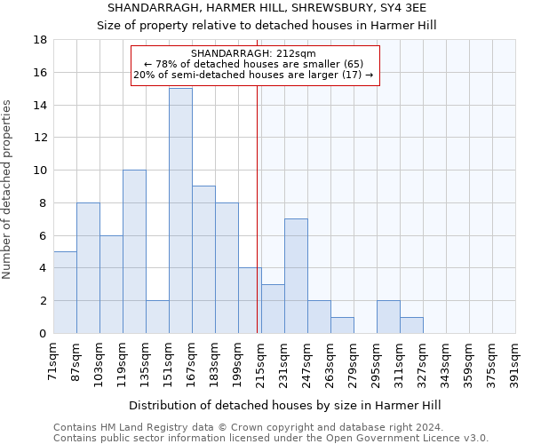 SHANDARRAGH, HARMER HILL, SHREWSBURY, SY4 3EE: Size of property relative to detached houses in Harmer Hill