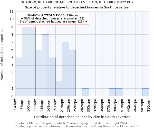 SHAROW, RETFORD ROAD, SOUTH LEVERTON, RETFORD, DN22 0BY: Size of property relative to detached houses in South Leverton