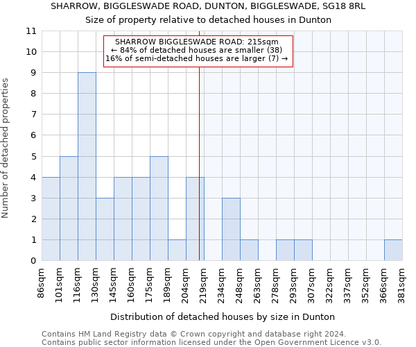 SHARROW, BIGGLESWADE ROAD, DUNTON, BIGGLESWADE, SG18 8RL: Size of property relative to detached houses in Dunton