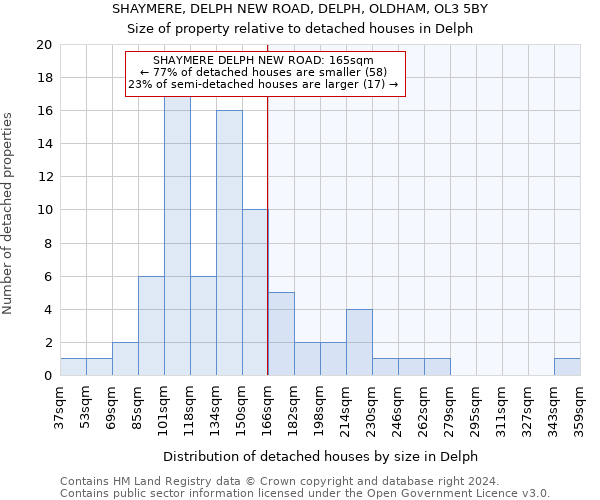 SHAYMERE, DELPH NEW ROAD, DELPH, OLDHAM, OL3 5BY: Size of property relative to detached houses in Delph