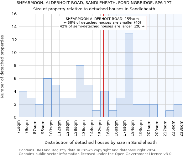 SHEARMOON, ALDERHOLT ROAD, SANDLEHEATH, FORDINGBRIDGE, SP6 1PT: Size of property relative to detached houses in Sandleheath