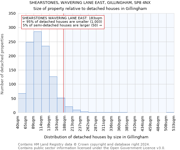 SHEARSTONES, WAVERING LANE EAST, GILLINGHAM, SP8 4NX: Size of property relative to detached houses in Gillingham