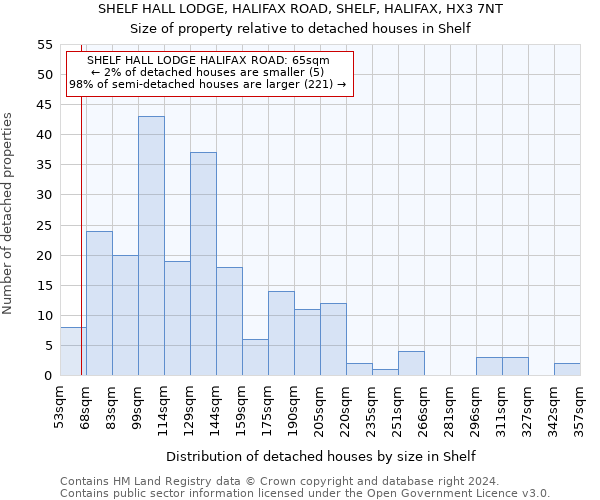 SHELF HALL LODGE, HALIFAX ROAD, SHELF, HALIFAX, HX3 7NT: Size of property relative to detached houses in Shelf