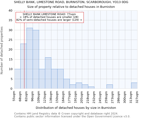 SHELLY BANK, LIMESTONE ROAD, BURNISTON, SCARBOROUGH, YO13 0DG: Size of property relative to detached houses in Burniston