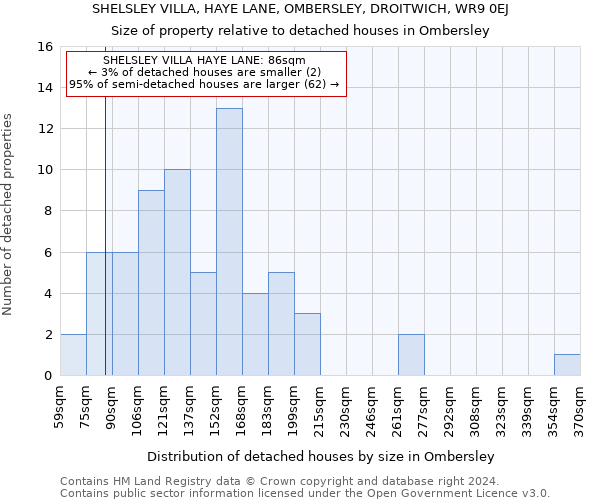 SHELSLEY VILLA, HAYE LANE, OMBERSLEY, DROITWICH, WR9 0EJ: Size of property relative to detached houses in Ombersley