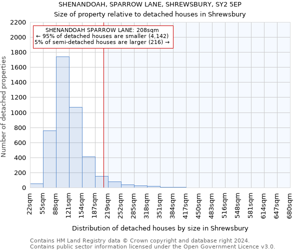 SHENANDOAH, SPARROW LANE, SHREWSBURY, SY2 5EP: Size of property relative to detached houses in Shrewsbury