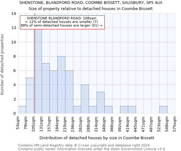 SHENSTONE, BLANDFORD ROAD, COOMBE BISSETT, SALISBURY, SP5 4LH: Size of property relative to detached houses in Coombe Bissett