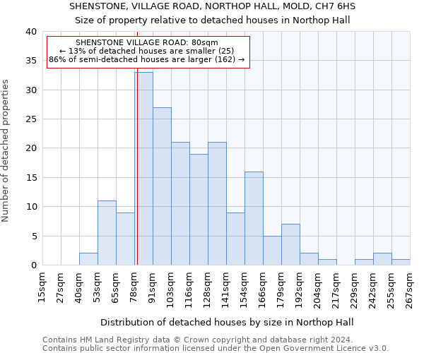 SHENSTONE, VILLAGE ROAD, NORTHOP HALL, MOLD, CH7 6HS: Size of property relative to detached houses in Northop Hall