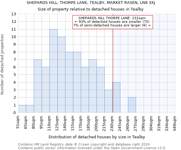 SHEPARDS HILL, THORPE LANE, TEALBY, MARKET RASEN, LN8 3XJ: Size of property relative to detached houses in Tealby