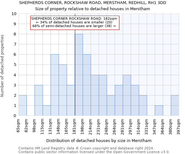 SHEPHERDS CORNER, ROCKSHAW ROAD, MERSTHAM, REDHILL, RH1 3DD: Size of property relative to detached houses in Merstham