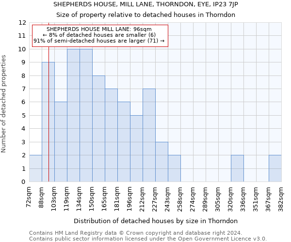 SHEPHERDS HOUSE, MILL LANE, THORNDON, EYE, IP23 7JP: Size of property relative to detached houses in Thorndon