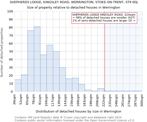 SHEPHERDS LODGE, KINGSLEY ROAD, WERRINGTON, STOKE-ON-TRENT, ST9 0DJ: Size of property relative to detached houses in Werrington