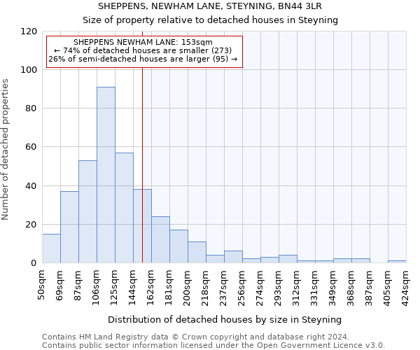 SHEPPENS, NEWHAM LANE, STEYNING, BN44 3LR: Size of property relative to detached houses in Steyning