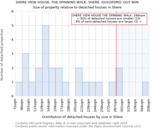 SHERE VIEW HOUSE, THE SPINNING WALK, SHERE, GUILDFORD, GU5 9HN: Size of property relative to detached houses in Shere