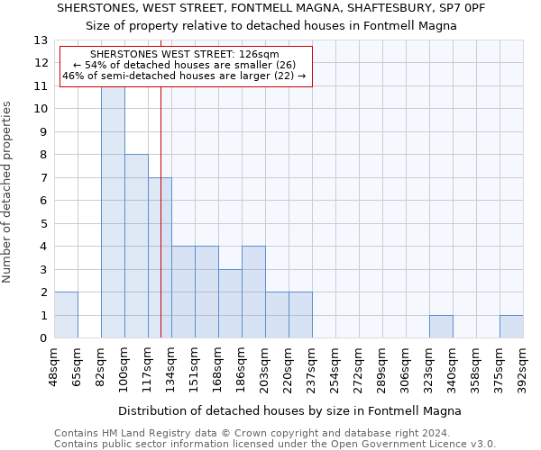 SHERSTONES, WEST STREET, FONTMELL MAGNA, SHAFTESBURY, SP7 0PF: Size of property relative to detached houses in Fontmell Magna