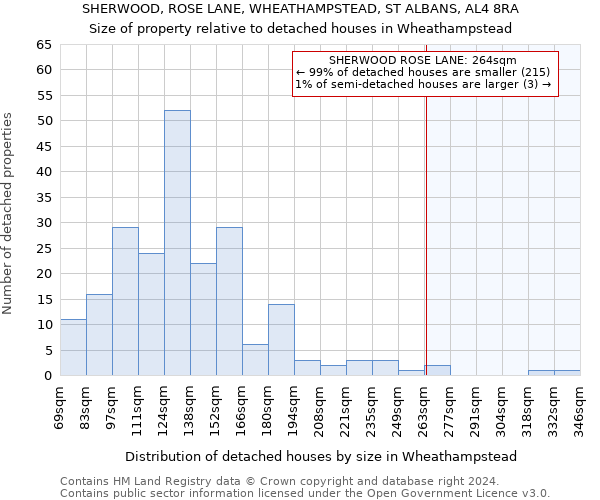 SHERWOOD, ROSE LANE, WHEATHAMPSTEAD, ST ALBANS, AL4 8RA: Size of property relative to detached houses in Wheathampstead