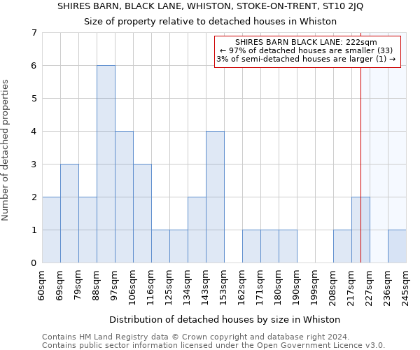 SHIRES BARN, BLACK LANE, WHISTON, STOKE-ON-TRENT, ST10 2JQ: Size of property relative to detached houses in Whiston