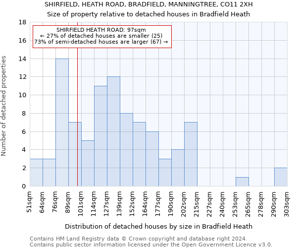 SHIRFIELD, HEATH ROAD, BRADFIELD, MANNINGTREE, CO11 2XH: Size of property relative to detached houses in Bradfield Heath