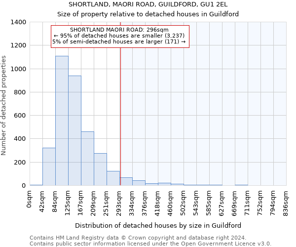 SHORTLAND, MAORI ROAD, GUILDFORD, GU1 2EL: Size of property relative to detached houses in Guildford