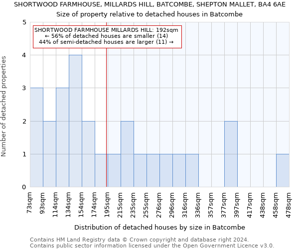 SHORTWOOD FARMHOUSE, MILLARDS HILL, BATCOMBE, SHEPTON MALLET, BA4 6AE: Size of property relative to detached houses in Batcombe