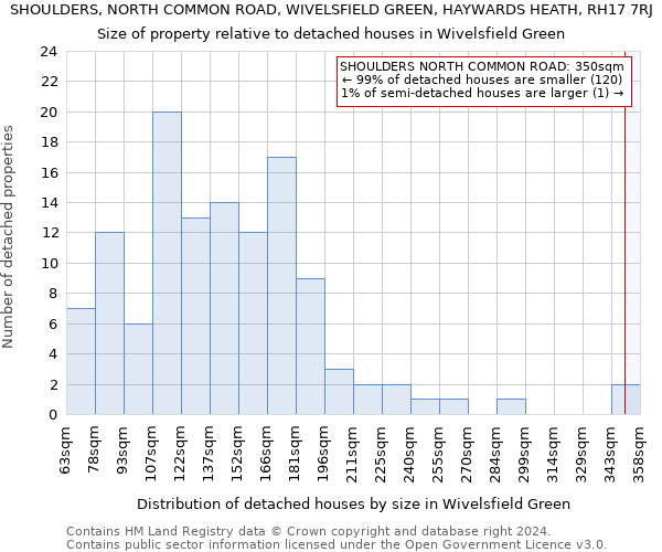 SHOULDERS, NORTH COMMON ROAD, WIVELSFIELD GREEN, HAYWARDS HEATH, RH17 7RJ: Size of property relative to detached houses in Wivelsfield Green