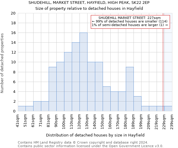 SHUDEHILL, MARKET STREET, HAYFIELD, HIGH PEAK, SK22 2EP: Size of property relative to detached houses in Hayfield