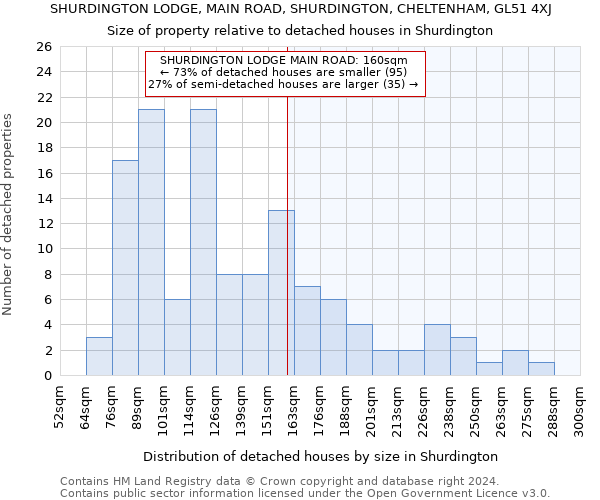 SHURDINGTON LODGE, MAIN ROAD, SHURDINGTON, CHELTENHAM, GL51 4XJ: Size of property relative to detached houses in Shurdington