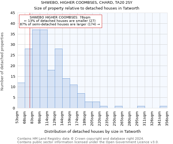 SHWEBO, HIGHER COOMBSES, CHARD, TA20 2SY: Size of property relative to detached houses in Tatworth