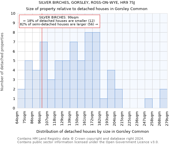 SILVER BIRCHES, GORSLEY, ROSS-ON-WYE, HR9 7SJ: Size of property relative to detached houses in Gorsley Common