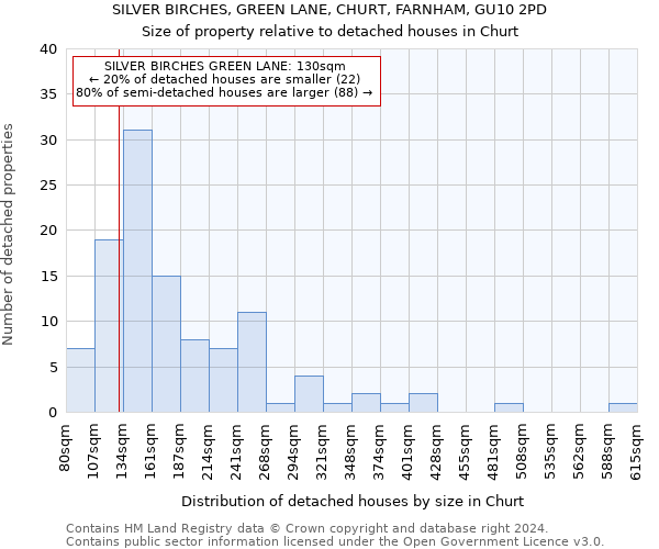 SILVER BIRCHES, GREEN LANE, CHURT, FARNHAM, GU10 2PD: Size of property relative to detached houses in Churt