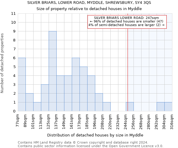 SILVER BRIARS, LOWER ROAD, MYDDLE, SHREWSBURY, SY4 3QS: Size of property relative to detached houses in Myddle