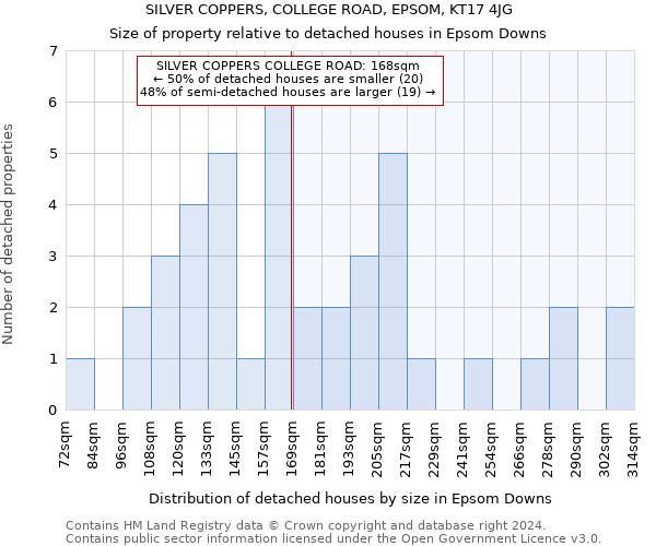 SILVER COPPERS, COLLEGE ROAD, EPSOM, KT17 4JG: Size of property relative to detached houses in Epsom Downs