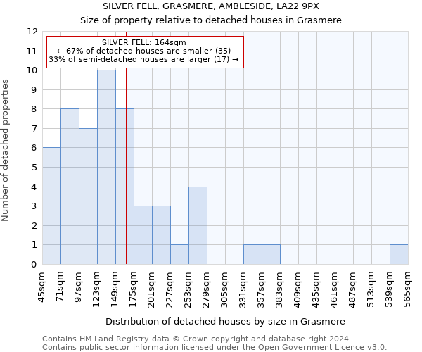 SILVER FELL, GRASMERE, AMBLESIDE, LA22 9PX: Size of property relative to detached houses in Grasmere