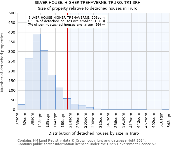 SILVER HOUSE, HIGHER TREHAVERNE, TRURO, TR1 3RH: Size of property relative to detached houses in Truro