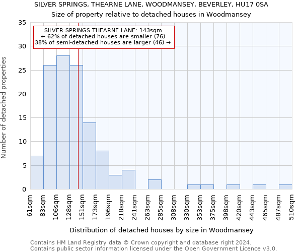 SILVER SPRINGS, THEARNE LANE, WOODMANSEY, BEVERLEY, HU17 0SA: Size of property relative to detached houses in Woodmansey