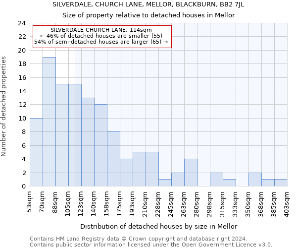 SILVERDALE, CHURCH LANE, MELLOR, BLACKBURN, BB2 7JL: Size of property relative to detached houses in Mellor