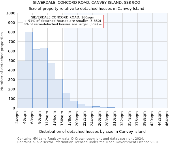 SILVERDALE, CONCORD ROAD, CANVEY ISLAND, SS8 9QQ: Size of property relative to detached houses in Canvey Island