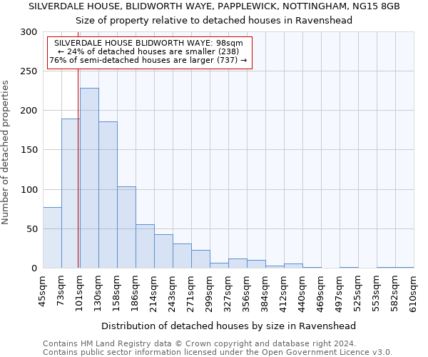 SILVERDALE HOUSE, BLIDWORTH WAYE, PAPPLEWICK, NOTTINGHAM, NG15 8GB: Size of property relative to detached houses in Ravenshead