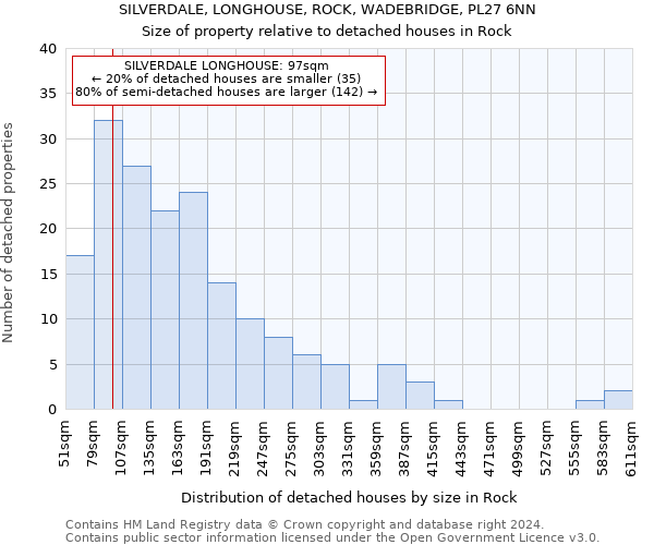 SILVERDALE, LONGHOUSE, ROCK, WADEBRIDGE, PL27 6NN: Size of property relative to detached houses in Rock