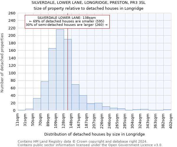 SILVERDALE, LOWER LANE, LONGRIDGE, PRESTON, PR3 3SL: Size of property relative to detached houses in Longridge