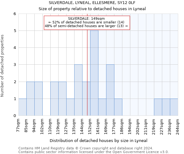 SILVERDALE, LYNEAL, ELLESMERE, SY12 0LF: Size of property relative to detached houses in Lyneal