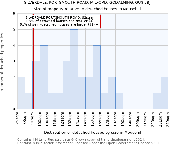 SILVERDALE, PORTSMOUTH ROAD, MILFORD, GODALMING, GU8 5BJ: Size of property relative to detached houses in Mousehill