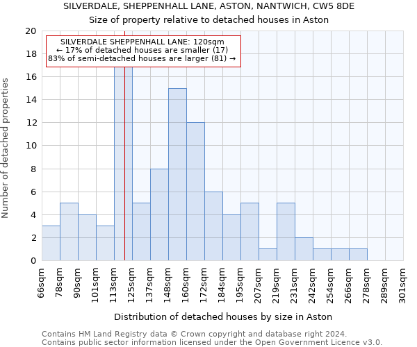 SILVERDALE, SHEPPENHALL LANE, ASTON, NANTWICH, CW5 8DE: Size of property relative to detached houses in Aston