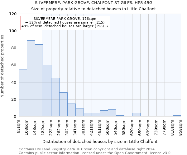 SILVERMERE, PARK GROVE, CHALFONT ST GILES, HP8 4BG: Size of property relative to detached houses in Little Chalfont