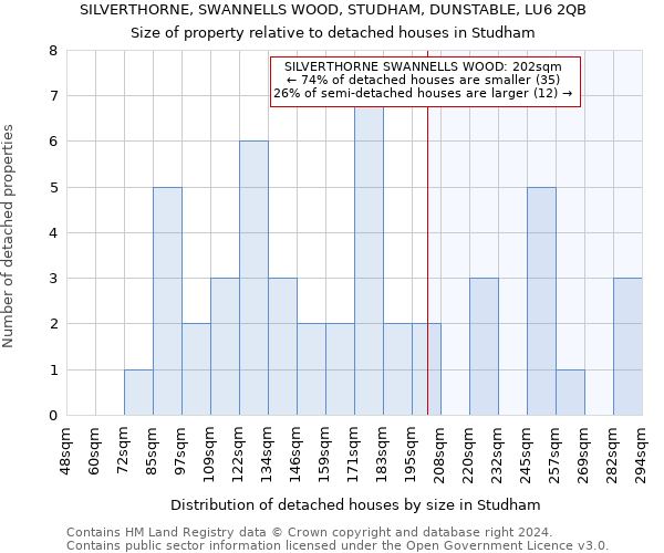 SILVERTHORNE, SWANNELLS WOOD, STUDHAM, DUNSTABLE, LU6 2QB: Size of property relative to detached houses in Studham