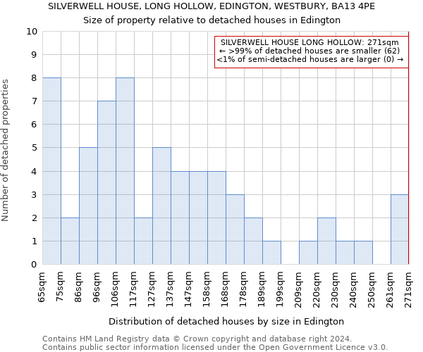 SILVERWELL HOUSE, LONG HOLLOW, EDINGTON, WESTBURY, BA13 4PE: Size of property relative to detached houses in Edington