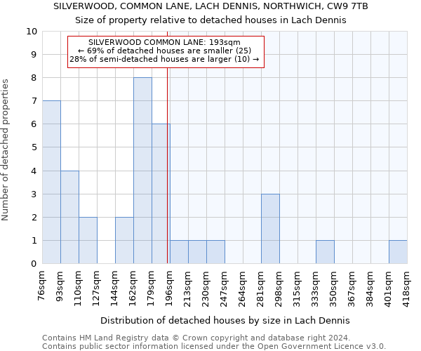 SILVERWOOD, COMMON LANE, LACH DENNIS, NORTHWICH, CW9 7TB: Size of property relative to detached houses in Lach Dennis